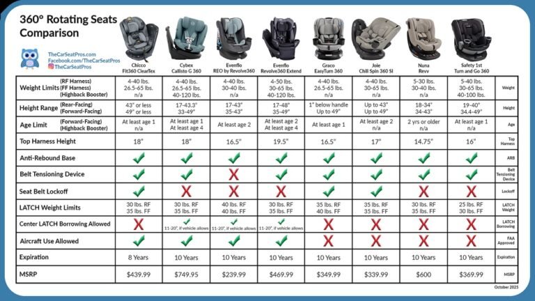 Full Comparison of Car Seat: Ultimate Guide to Safety & Comfort