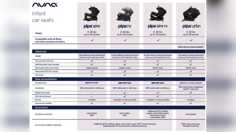Full Comparison of Infant Car Seat: Ultimate Guide for Safety & Comfort