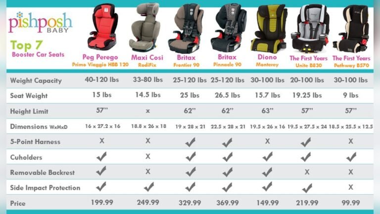 Full Comparison of Booster Seat: Ultimate Guide for Safe Choices